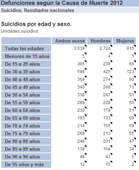 Tabla 2 - Número de suicidios totales en España, según edad.